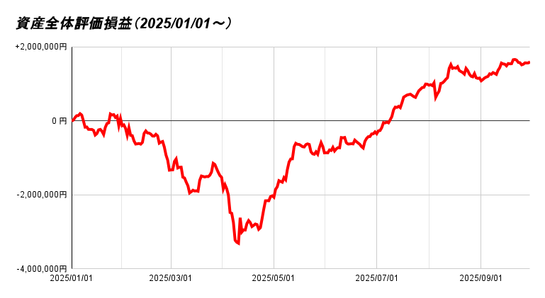 資産全体評価損益（2025_01_01～） 