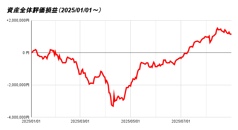 資産全体評価損益（2025_01_01～）
