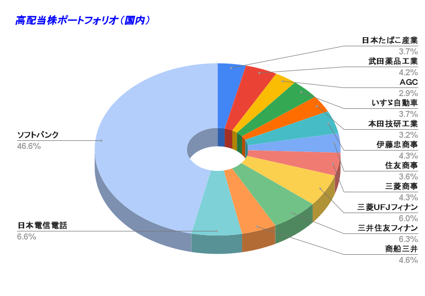 高配当株ポートフォリオ（国内）