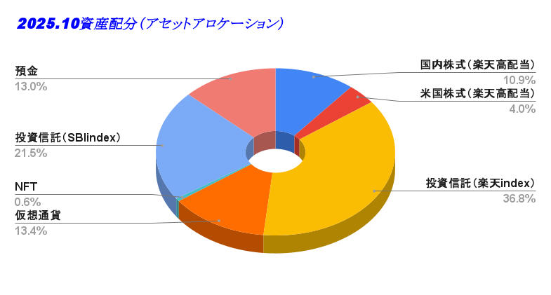 2025.10資産配分（アセットアロケーション）