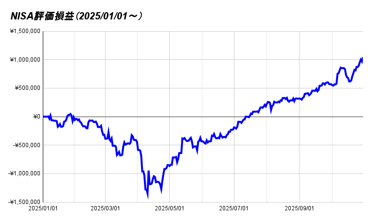 NISA評価損益（2025_01_01～） 