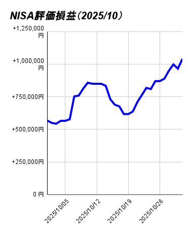 NISA評価損益（2025_10）