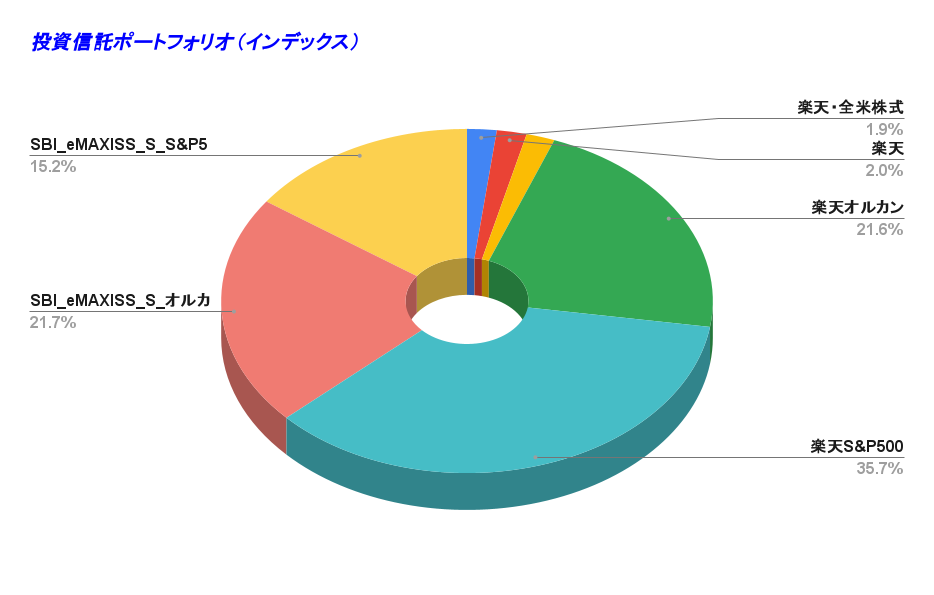 投資信託ポートフォリオ（インデックス）