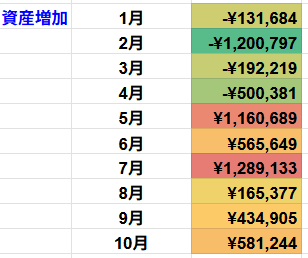 月別資産増加