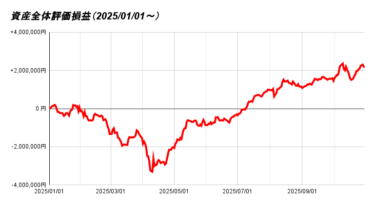 資産全体評価損益（2025_01_01～） 