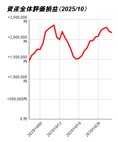 資産全体評価損益（2025_10）