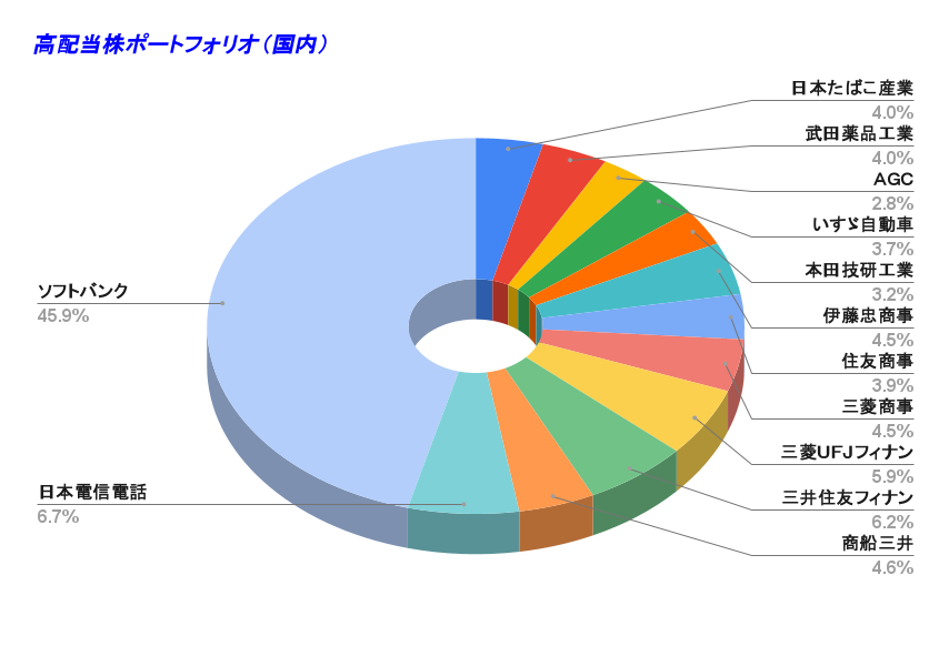 高配当株ポートフォリオ（国内） 