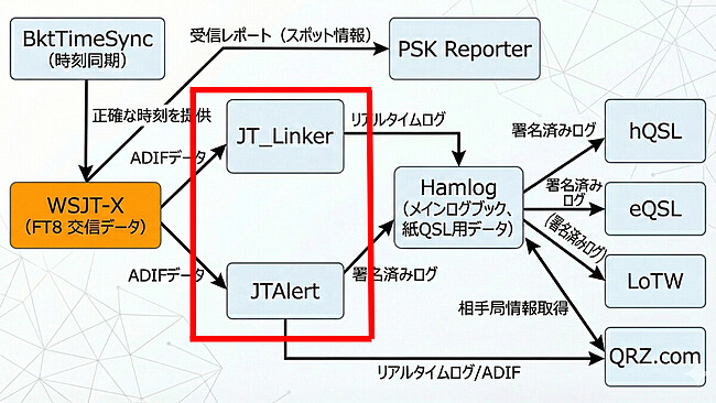 データの橋渡し（中央エリア）