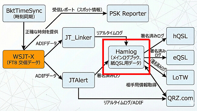 ログ管理の母艦（Hamlogエリア）