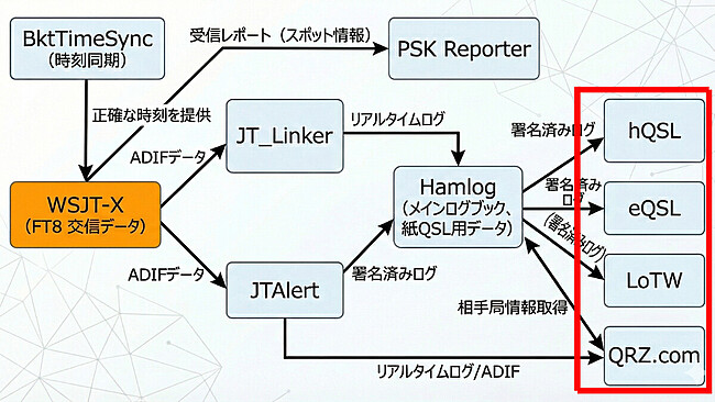 ログ管理の母艦（Hamlogエリア）