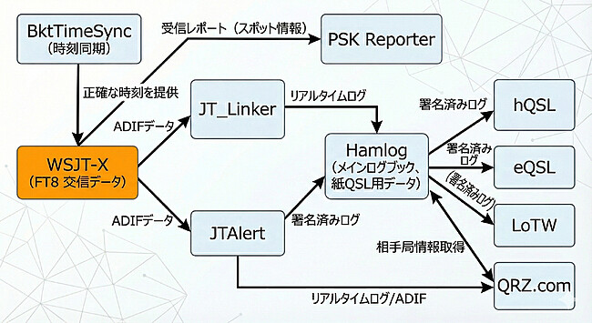 FT8更新データ連携図