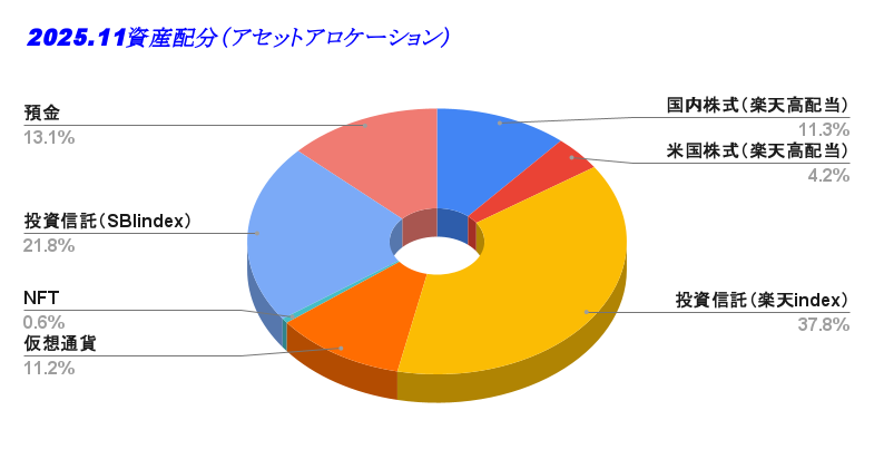 2025.11資産配分（アセットアロケーション）
