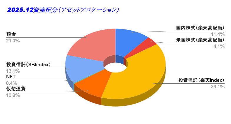 2025.12資産配分（アセットアロケーション）