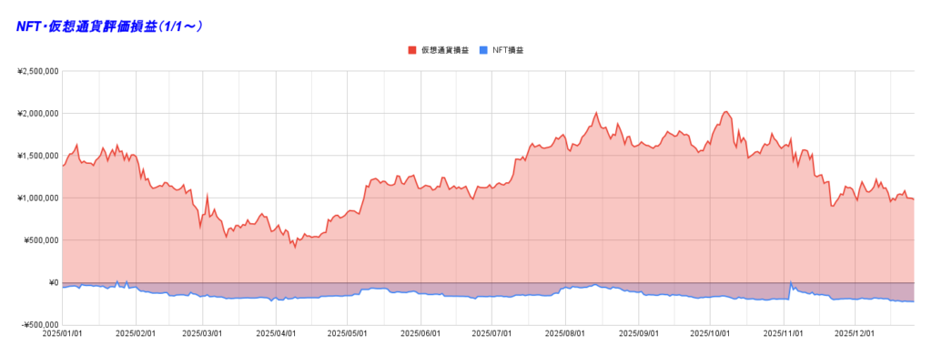 NFT・仮想通貨評価損益（1_1～）