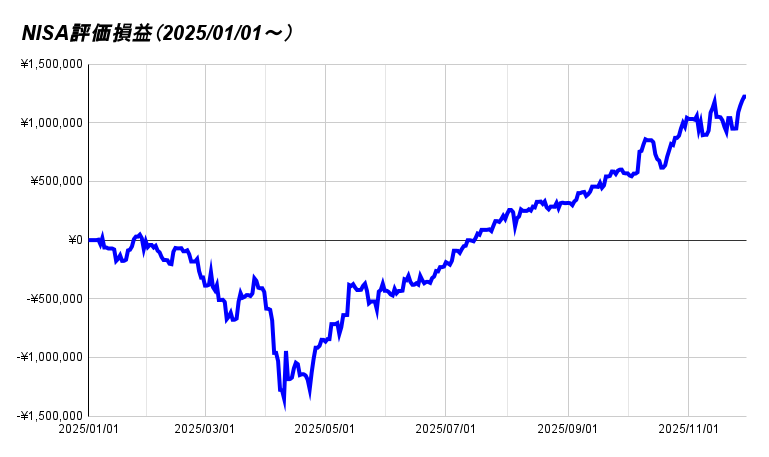 NISA評価損益（2025_01_01～） 