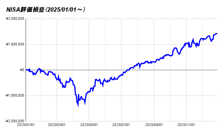 NISA評価損益（2025_01_01～）