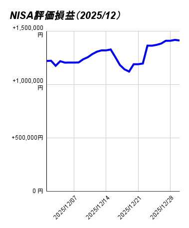 NISA評価損益（2025_12）