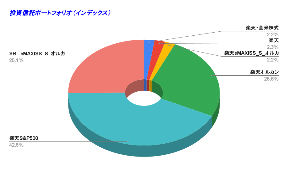 投資信託ポートフォリオ（インデックス） 