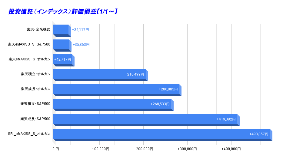 投資信託（インデックス）評価損益【1_1～】
