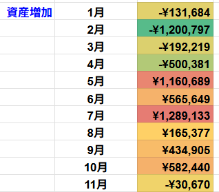月別資産増加