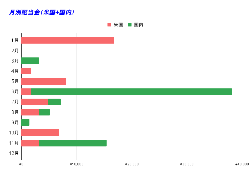 月別配当金（米国+国内） 