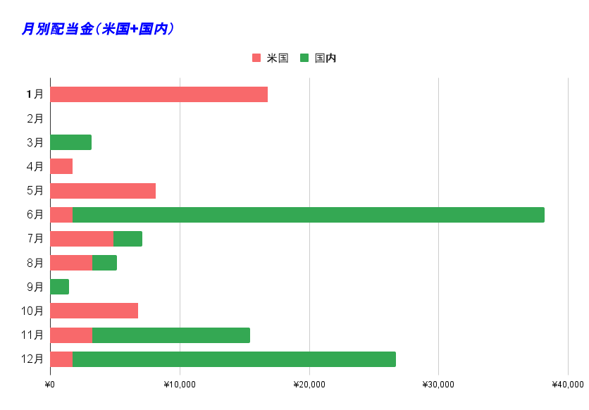 月別配当金（米国+国内）