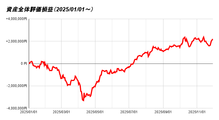 資産全体評価損益（2025_01_01～） 