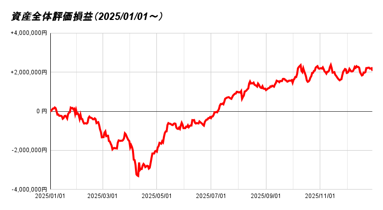 資産全体評価損益（2025_01_01～）