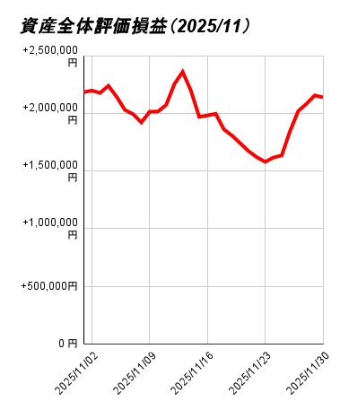 資産全体評価損益（2025_11）