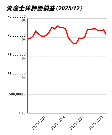 資産全体評価損益（2025_12）