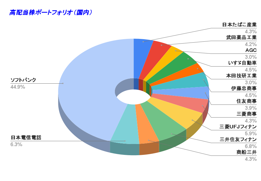 高配当株ポートフォリオ（国内） 