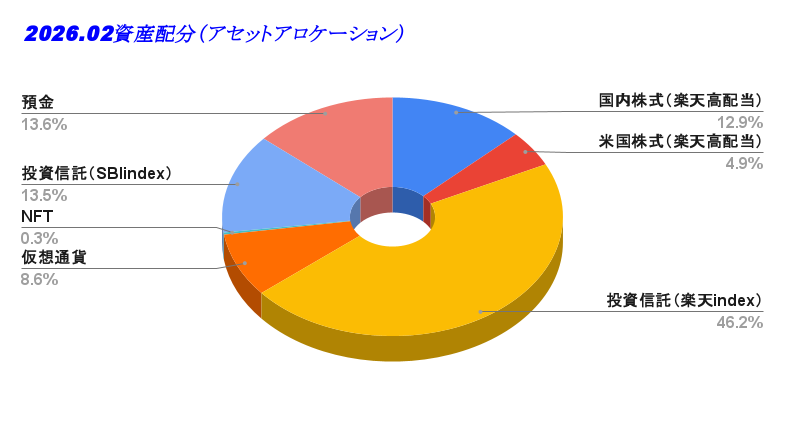 2026.02資産配分（アセットアロケーション）