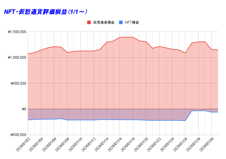 NFT・仮想通貨評価損益（1_1～） 