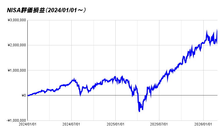 NISA評価損益（2024_01_01～） 