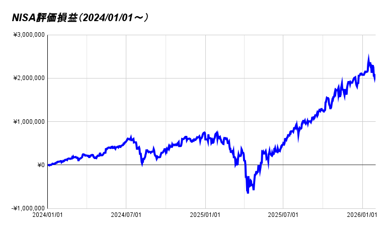 NISA評価損益（2024_01_01～） 
