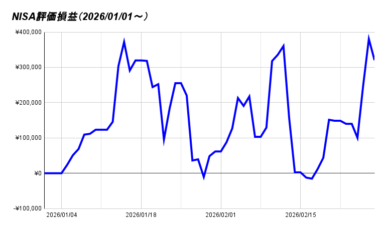 NISA評価損益（2026_01_01～）
