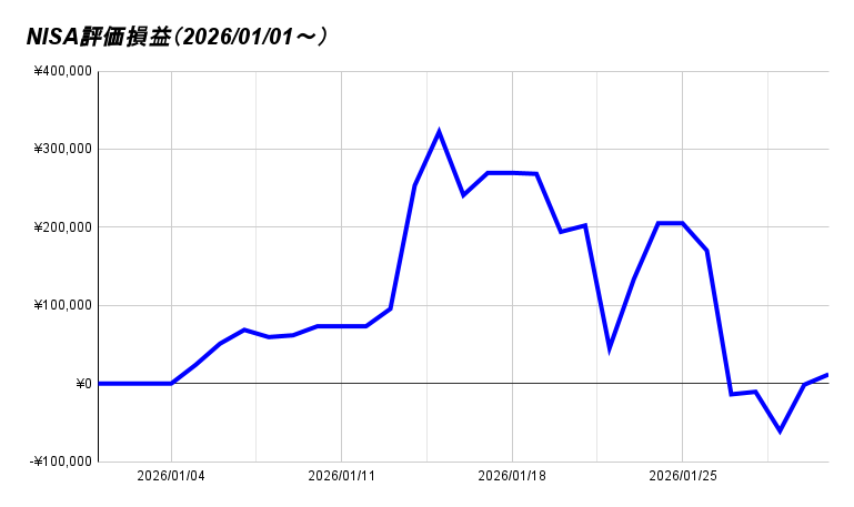 NISA評価損益（2026_01_01～）