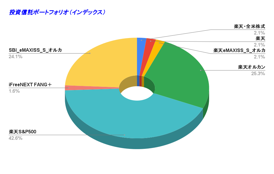 投資信託ポートフォリオ（インデックス） 