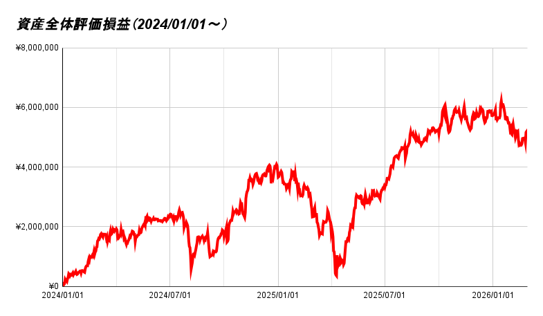 資産全体評価損益（2024_01_01～） 