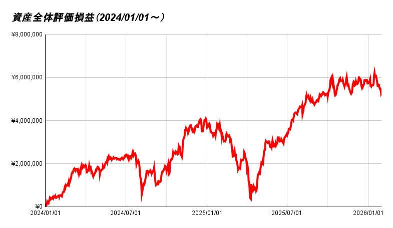 資産全体評価損益（2024_01_01～） 