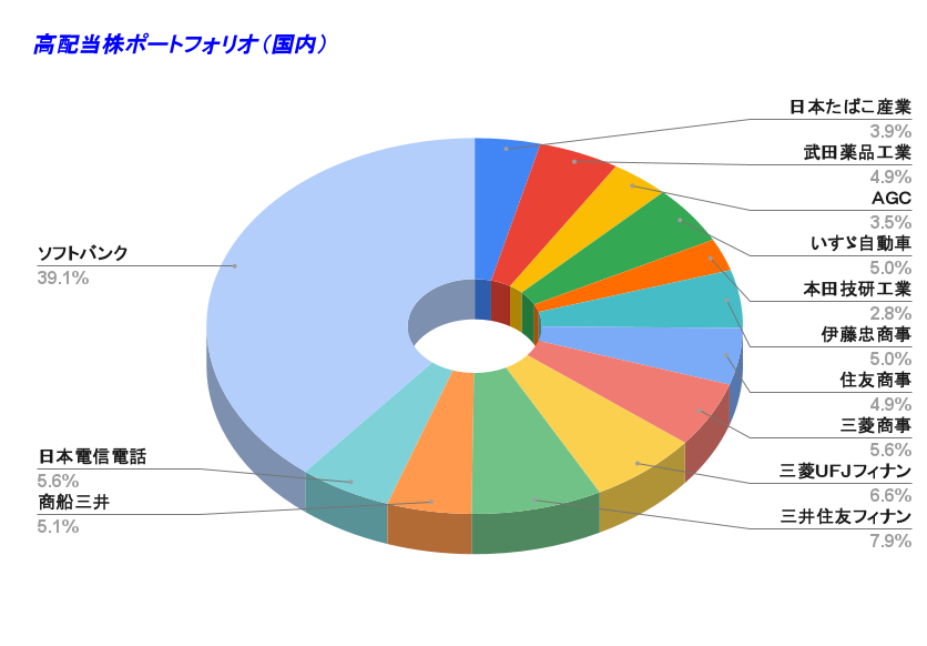 高配当株ポートフォリオ（国内） 