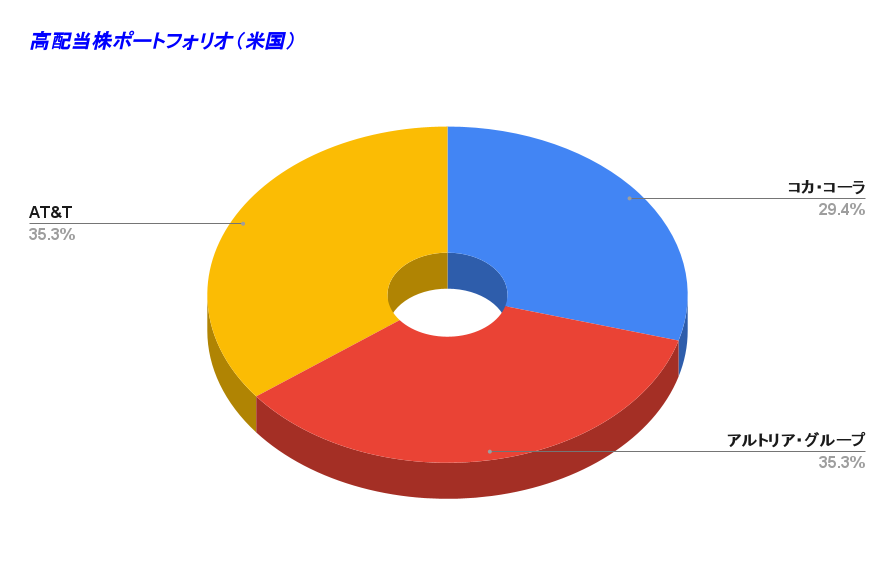高配当株ポートフォリオ（米国） 