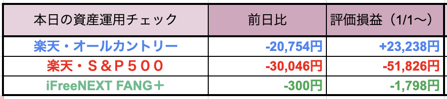 本日の資産運用チェック