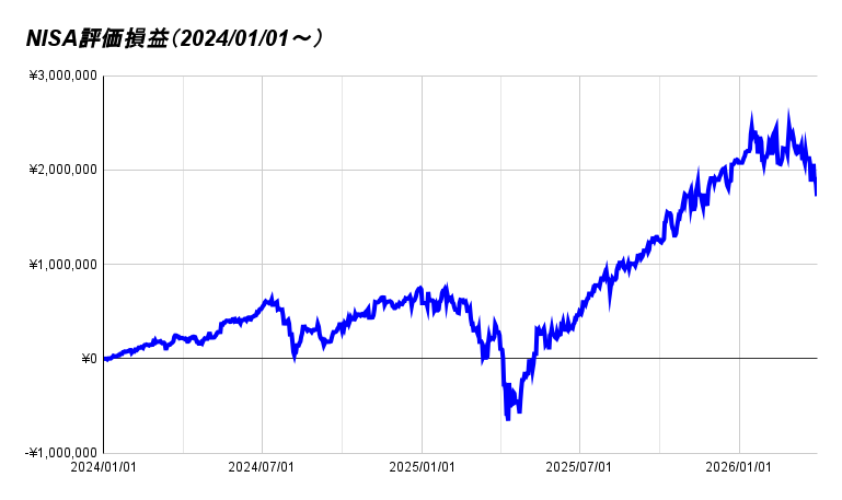 NISA評価損益（2024_01_01～） 