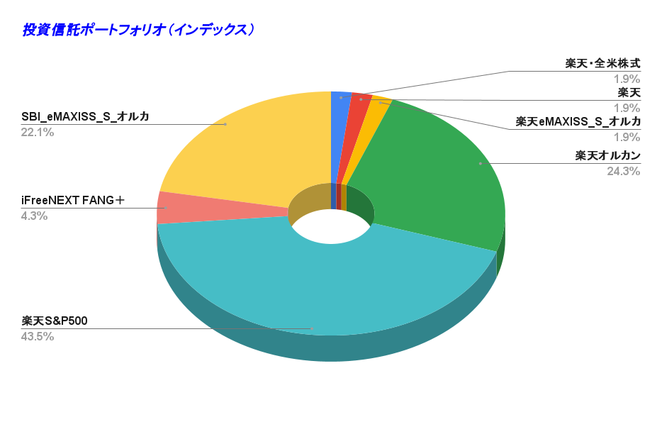 投資信託ポートフォリオ（インデックス） 