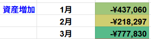 毎月の資産増加