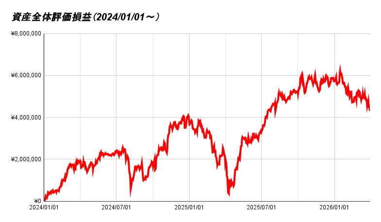 資産全体評価損益（2024_01_01～）