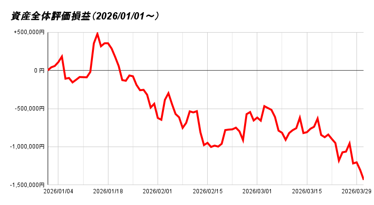 資産全体評価損益（2026_01_01～） 