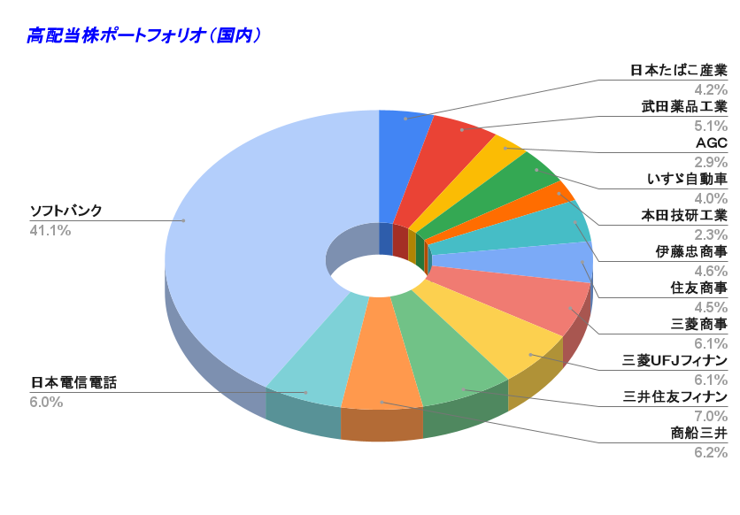 高配当株ポートフォリオ（国内） 
