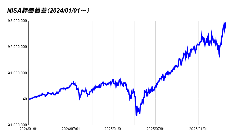 NISA評価損益（2024_01_01～）